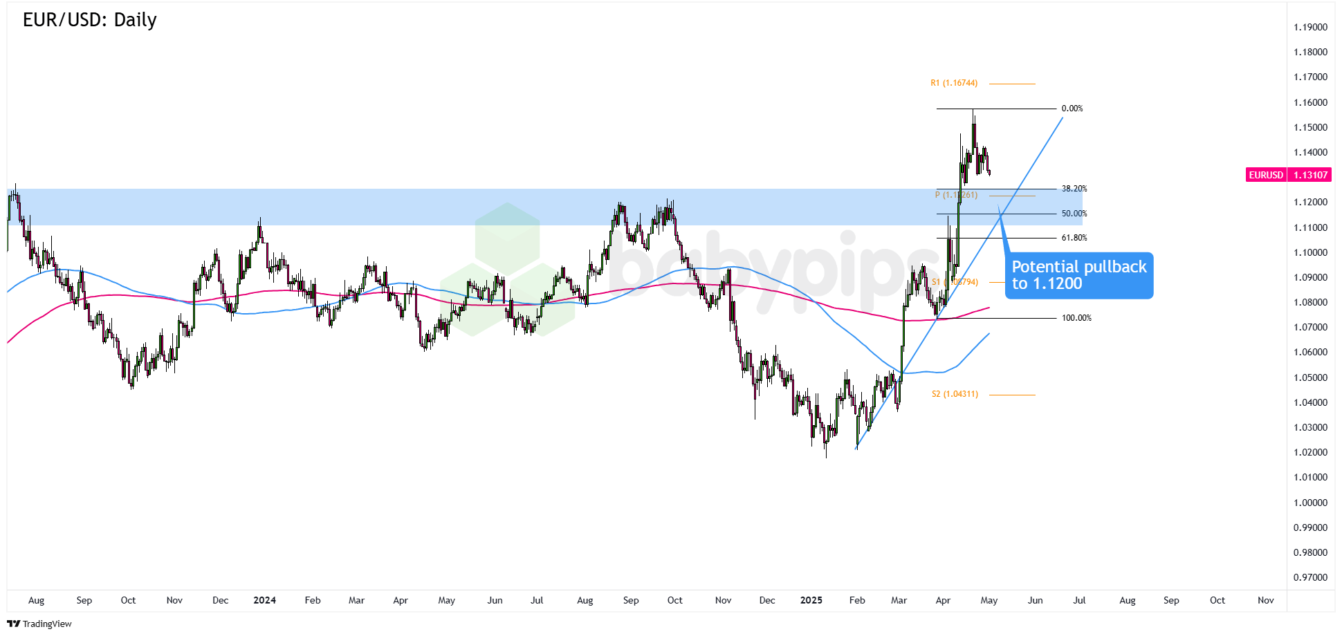 欧元/美元能否从之前的重要阻力位找到支撑？