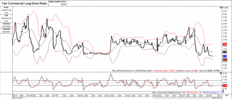 日元商业多空比与布林带和Z得分_海马财经