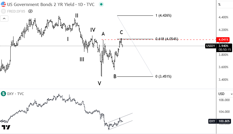 两年期美国国债收益率呈现看跌的艾略特波浪形态