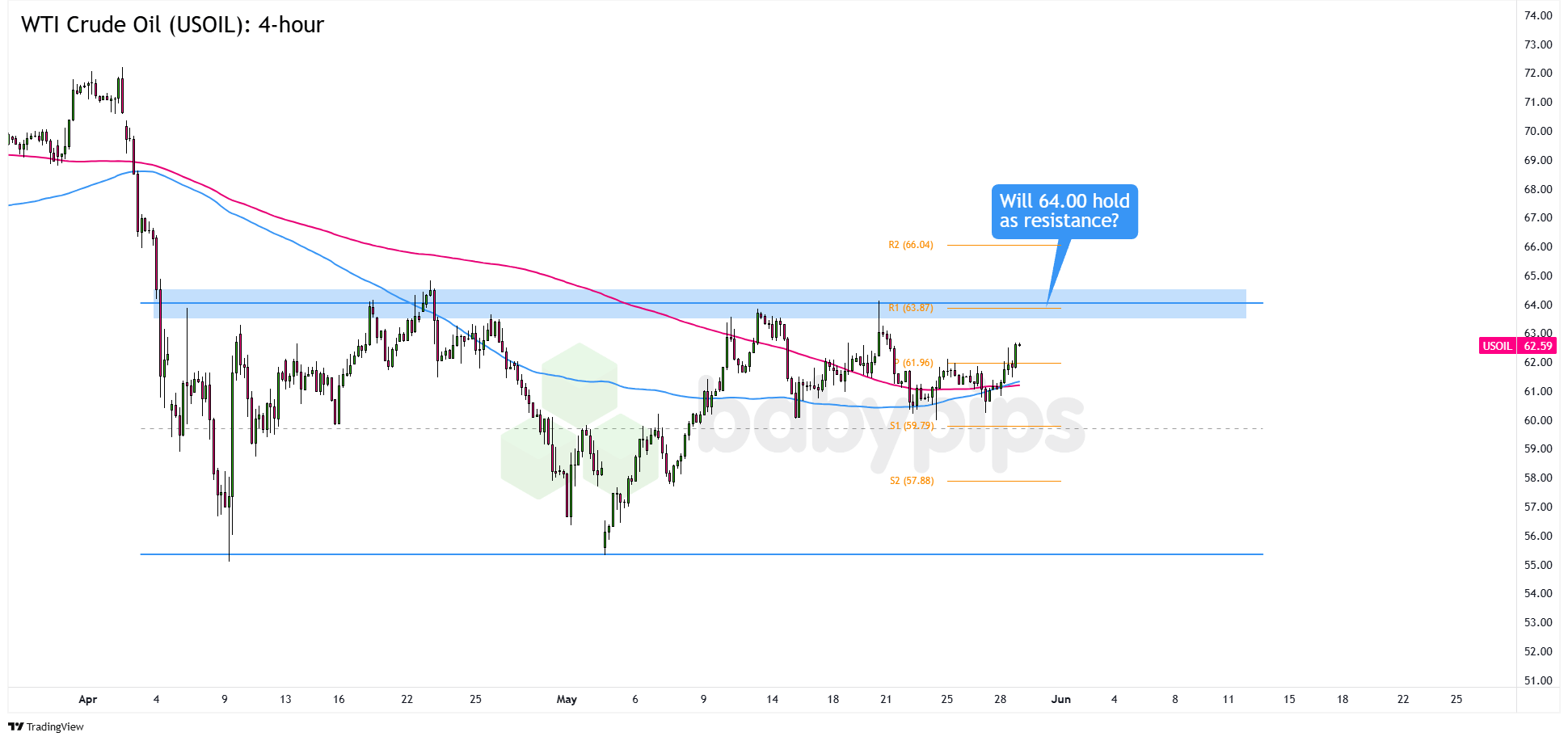 WTI原油（USOIL）在反弹支撑后瞄准$64.00的阻力位