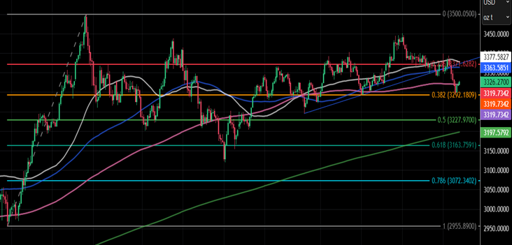 黄金仍然被困在横盘整理中，下行风险增加