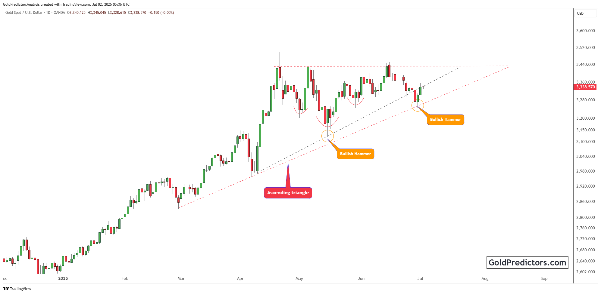 黄金在等待美联储降息预期和劳动力数据的情况下挣扎于$3,450以下
