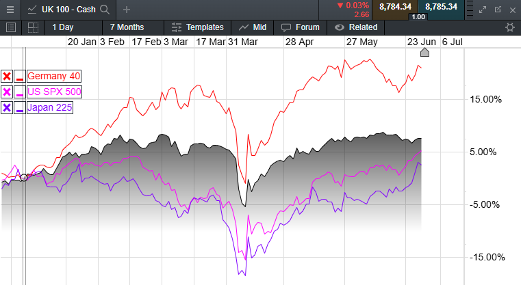 我们能否看到FTSE100在下半年突破9,000点？