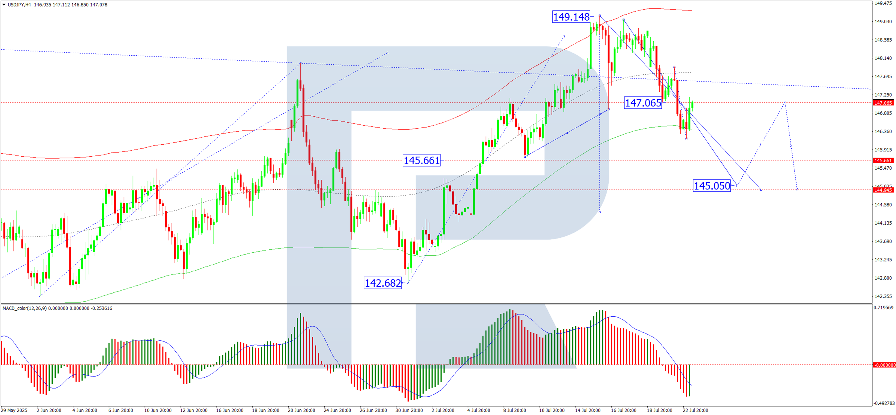 美元/日元因日本和美国达成贸易协议而下跌