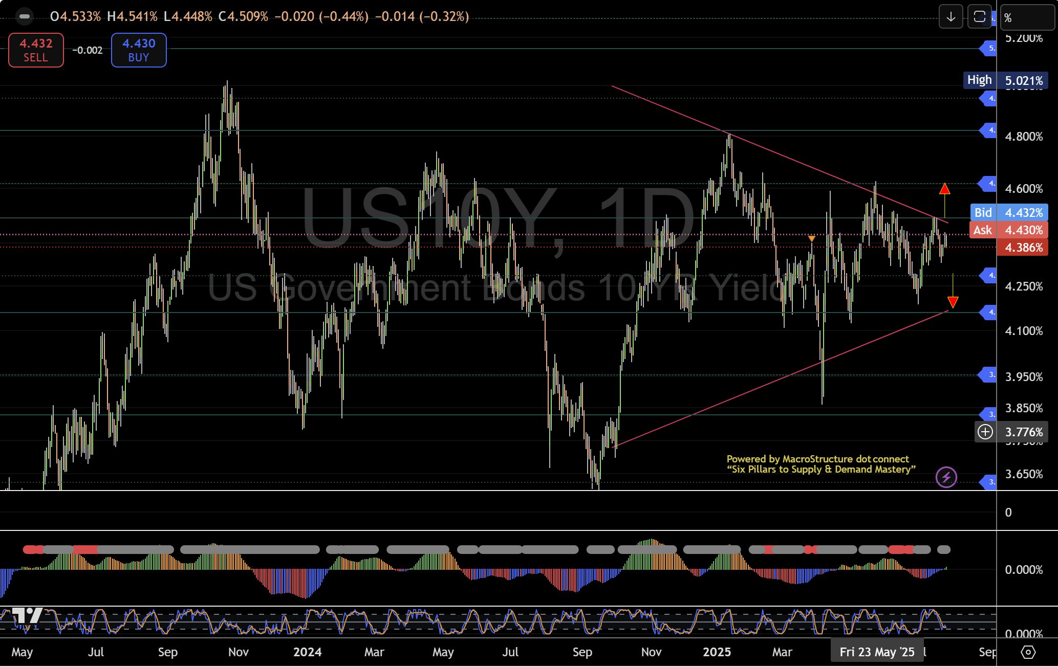 跨资产的分歧加剧：国债收益率下跌、黄金上涨、美元争取支撑
