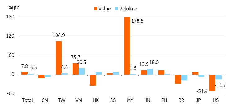 与中国以外国家的区域供应整合增加_TMGM中国官网
