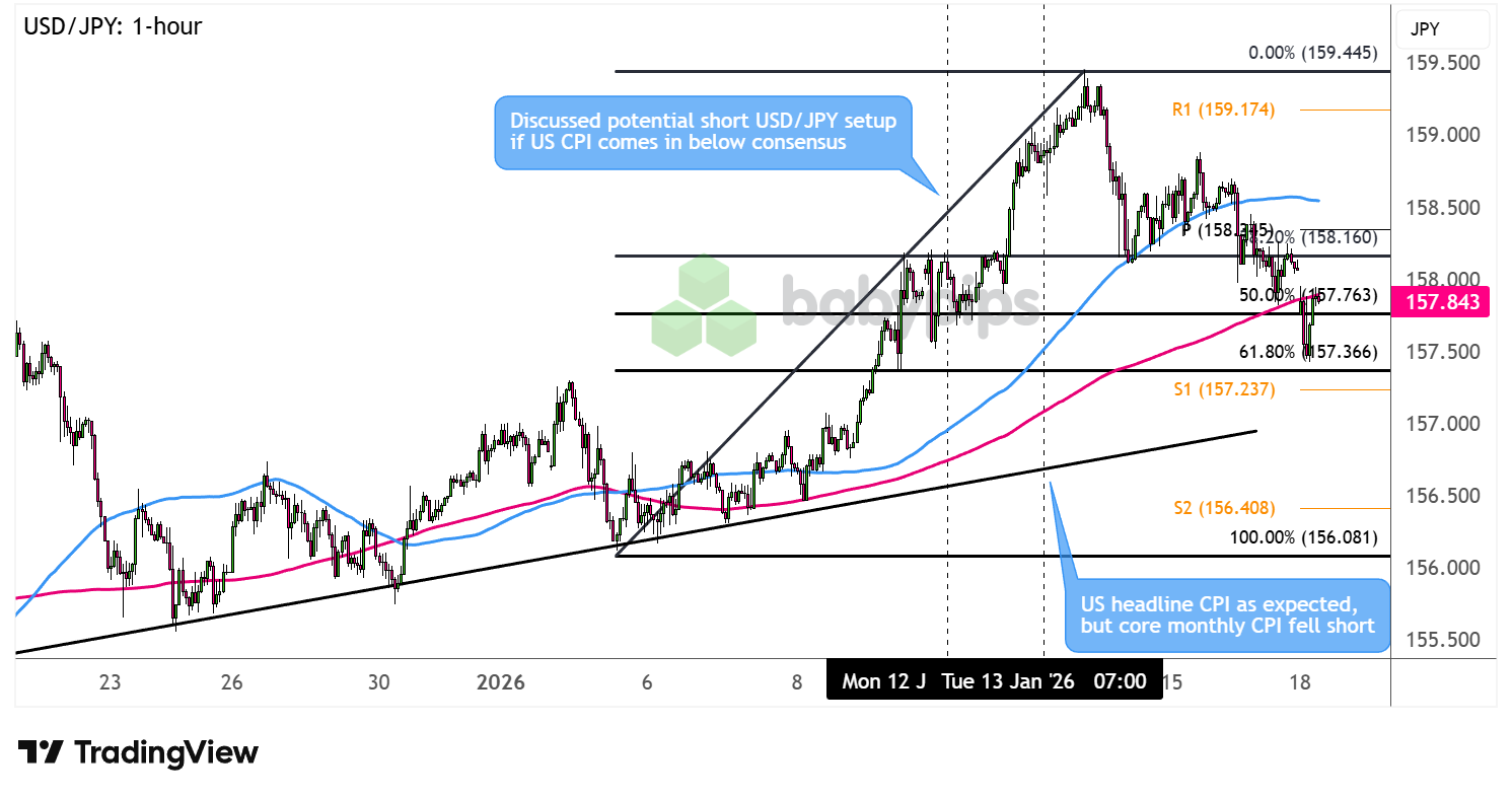 高级观察名单回顾：美国CPI（2025年12月）